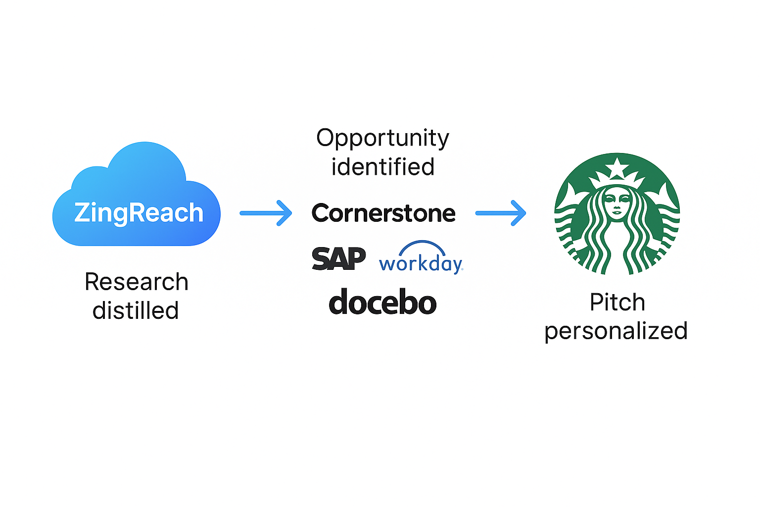 Perfect Pitch for Sales